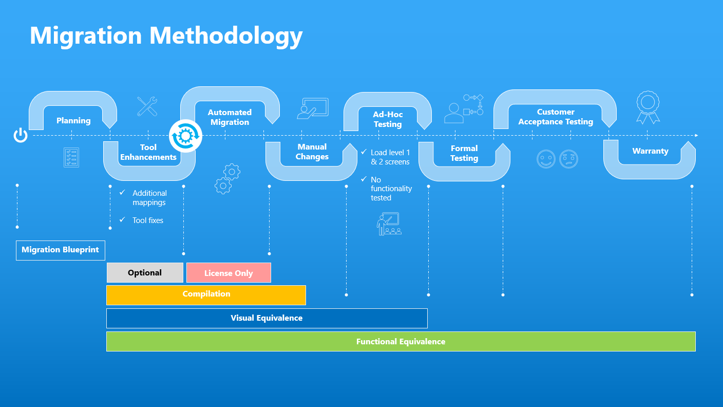 Migration Methodology 